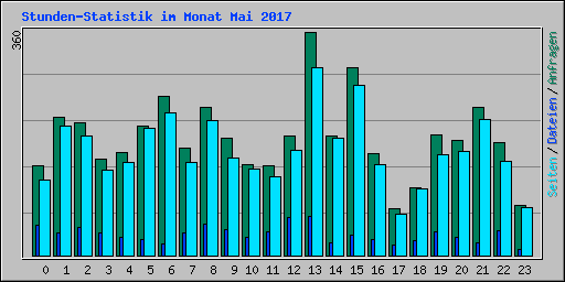 Stunden-Statistik im Monat Mai 2017