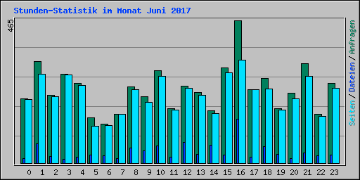 Stunden-Statistik im Monat Juni 2017