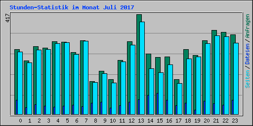 Stunden-Statistik im Monat Juli 2017
