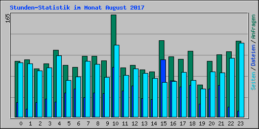 Stunden-Statistik im Monat August 2017