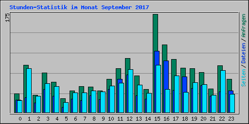 Stunden-Statistik im Monat September 2017