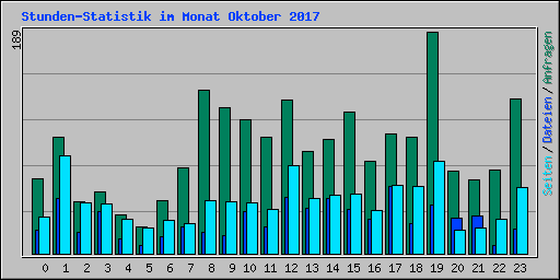 Stunden-Statistik im Monat Oktober 2017