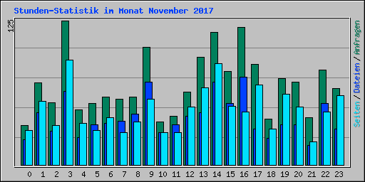 Stunden-Statistik im Monat November 2017