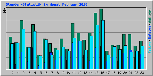 Stunden-Statistik im Monat Februar 2018