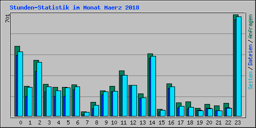 Stunden-Statistik im Monat Maerz 2018