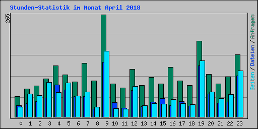 Stunden-Statistik im Monat April 2018