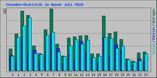 Stunden-Statistik im Monat Juli 2018