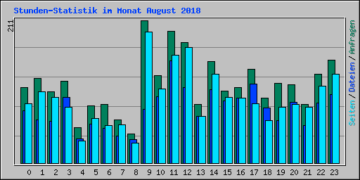 Stunden-Statistik im Monat August 2018