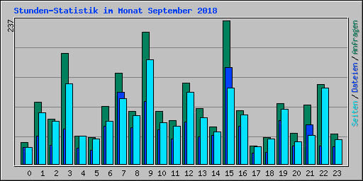 Stunden-Statistik im Monat September 2018
