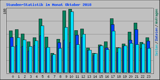 Stunden-Statistik im Monat Oktober 2018