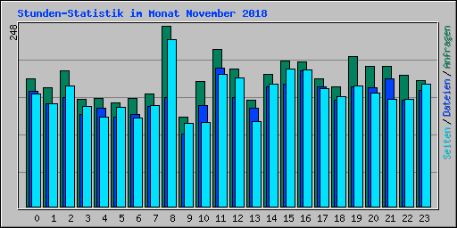 Stunden-Statistik im Monat November 2018
