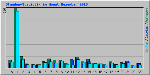 Stunden-Statistik im Monat Dezember 2018