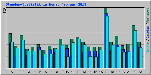 Stunden-Statistik im Monat Februar 2019