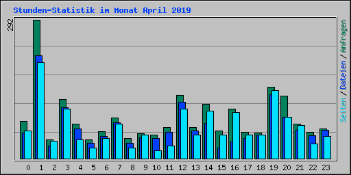 Stunden-Statistik im Monat April 2019
