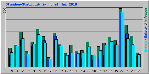 Stunden-Statistik im Monat Mai 2019