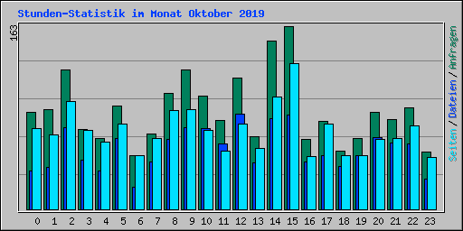 Stunden-Statistik im Monat Oktober 2019
