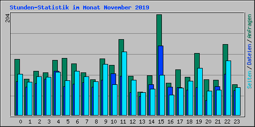 Stunden-Statistik im Monat November 2019