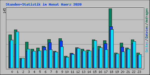Stunden-Statistik im Monat Maerz 2020