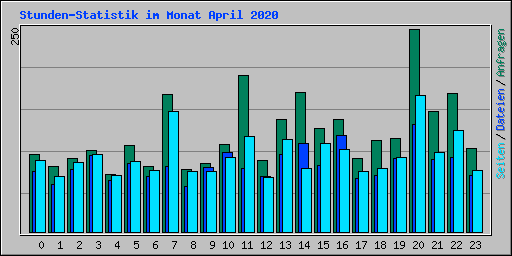 Stunden-Statistik im Monat April 2020