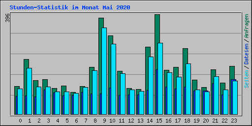 Stunden-Statistik im Monat Mai 2020