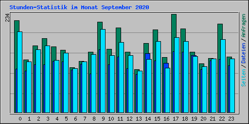 Stunden-Statistik im Monat September 2020
