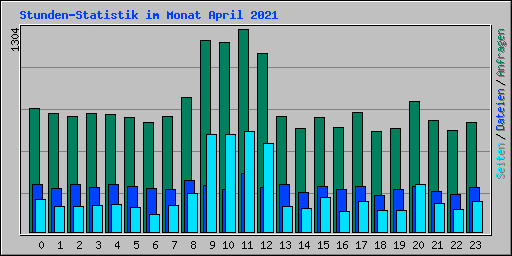 Stunden-Statistik im Monat April 2021