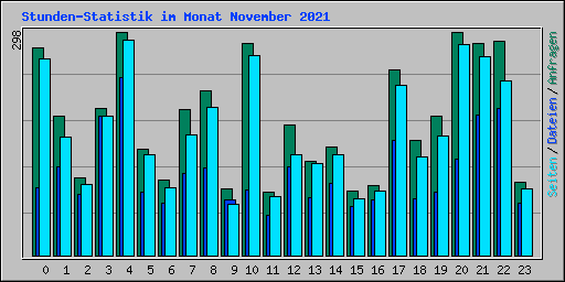 Stunden-Statistik im Monat November 2021