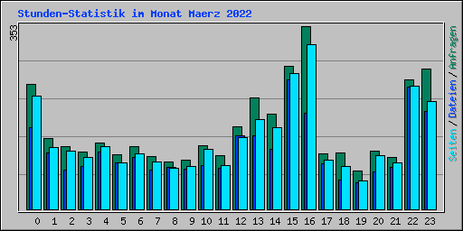 Stunden-Statistik im Monat Maerz 2022
