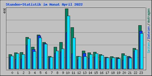 Stunden-Statistik im Monat April 2022