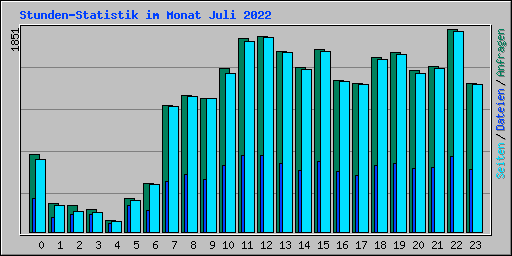 Stunden-Statistik im Monat Juli 2022