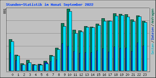 Stunden-Statistik im Monat September 2022