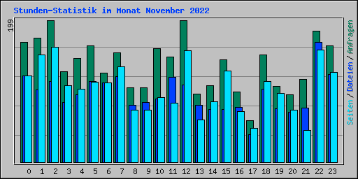 Stunden-Statistik im Monat November 2022