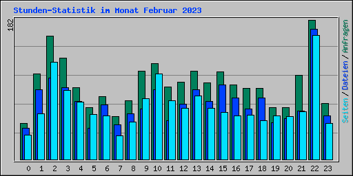 Stunden-Statistik im Monat Februar 2023