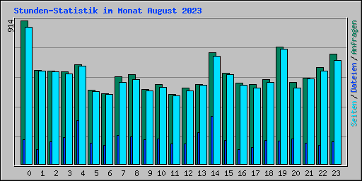 Stunden-Statistik im Monat August 2023