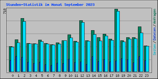 Stunden-Statistik im Monat September 2023