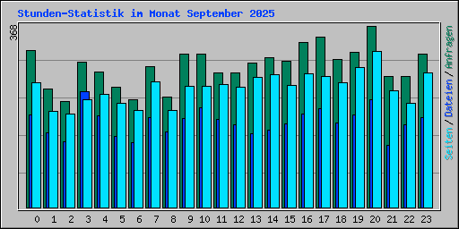 Stunden-Statistik im Monat September 2025
