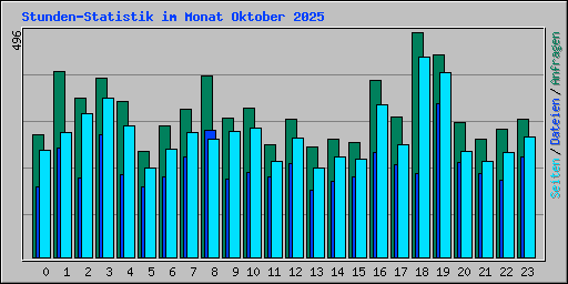 Stunden-Statistik im Monat Oktober 2025