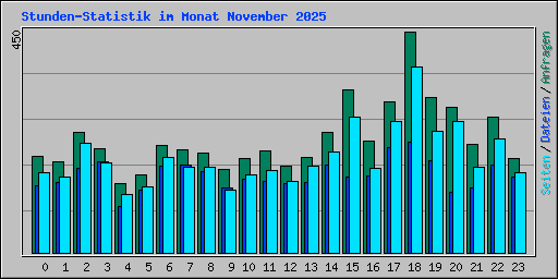 Stunden-Statistik im Monat November 2025