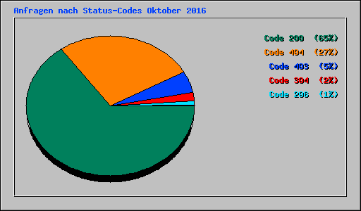 Anfragen nach Status-Codes Oktober 2016