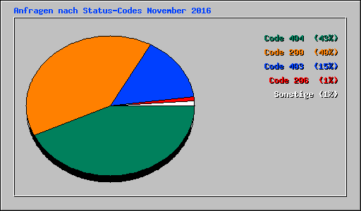 Anfragen nach Status-Codes November 2016