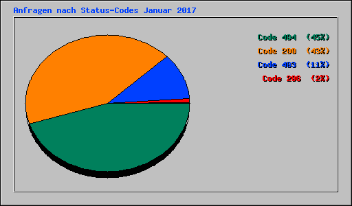 Anfragen nach Status-Codes Januar 2017