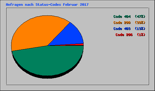 Anfragen nach Status-Codes Februar 2017