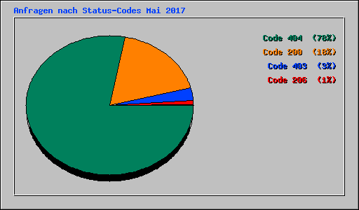 Anfragen nach Status-Codes Mai 2017