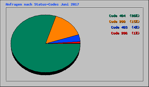 Anfragen nach Status-Codes Juni 2017