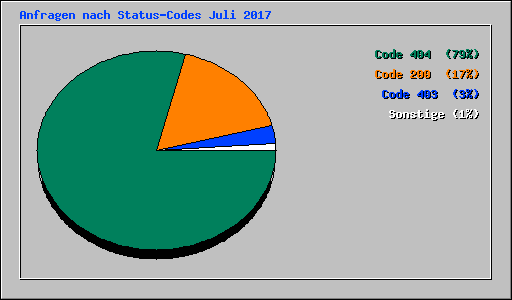 Anfragen nach Status-Codes Juli 2017