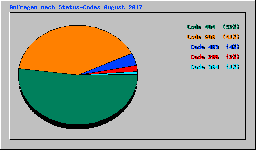 Anfragen nach Status-Codes August 2017
