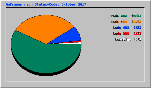 Anfragen nach Status-Codes Oktober 2017