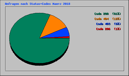 Anfragen nach Status-Codes Maerz 2018