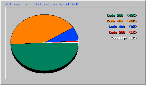 Anfragen nach Status-Codes April 2018