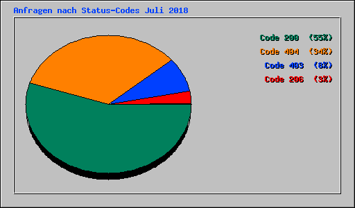 Anfragen nach Status-Codes Juli 2018